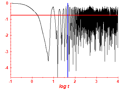 Survival probability log